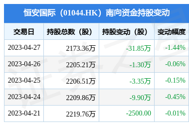恒安國際(01044.HK)遭南向資金減持31.85萬股，個人衛生用品銷售市場面臨新格局？